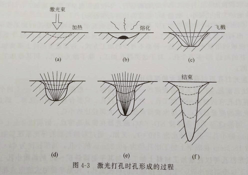 激光打孔的過程圖